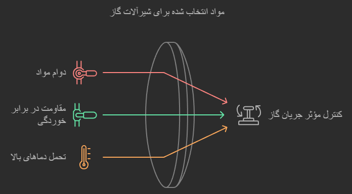 شیرآلات گازی