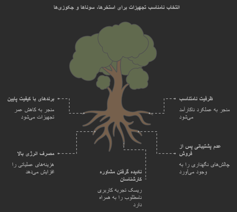 انتخاب نامناسب تجهیزات برای استخر سنا و جکوزی